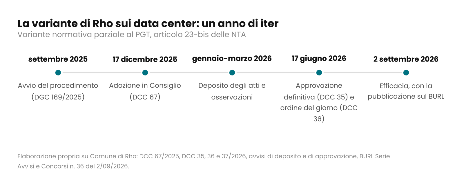 Linea del tempo in cinque tappe, dall'avvio del procedimento nel settembre 2025 all'efficacia della variante il 2 settembre 2026