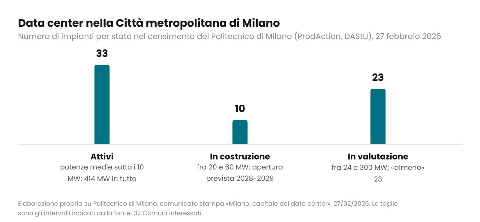 Grafico a barre: 33 data center attivi, 10 in costruzione, 23 in valutazione nella Città metropolitana di Milano, con gli intervalli di taglia di ciascun gruppo