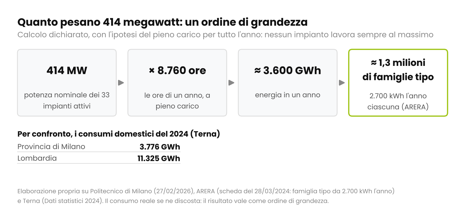 Schema del calcolo: 414 megawatt per 8.760 ore danno circa 3.600 gigawattora l'anno, pari al consumo di circa 1,3 milioni di famiglie tipo; sotto, il confronto con i consumi domestici 2024 della provincia di Milano e della Lombardia