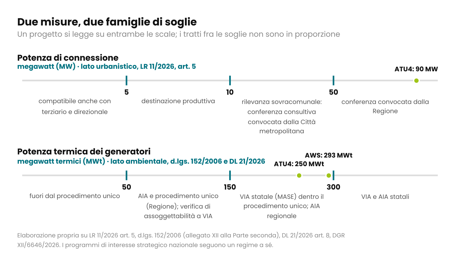 Due scale orizzontali: la potenza di connessione con le soglie di 5, 10 e 50 megawatt e la potenza termica dei generatori con le soglie di 50, 150 e 300 megawatt termici; sulle scale i valori dell'ATU4 di Rho e di AWS Rho-Pero