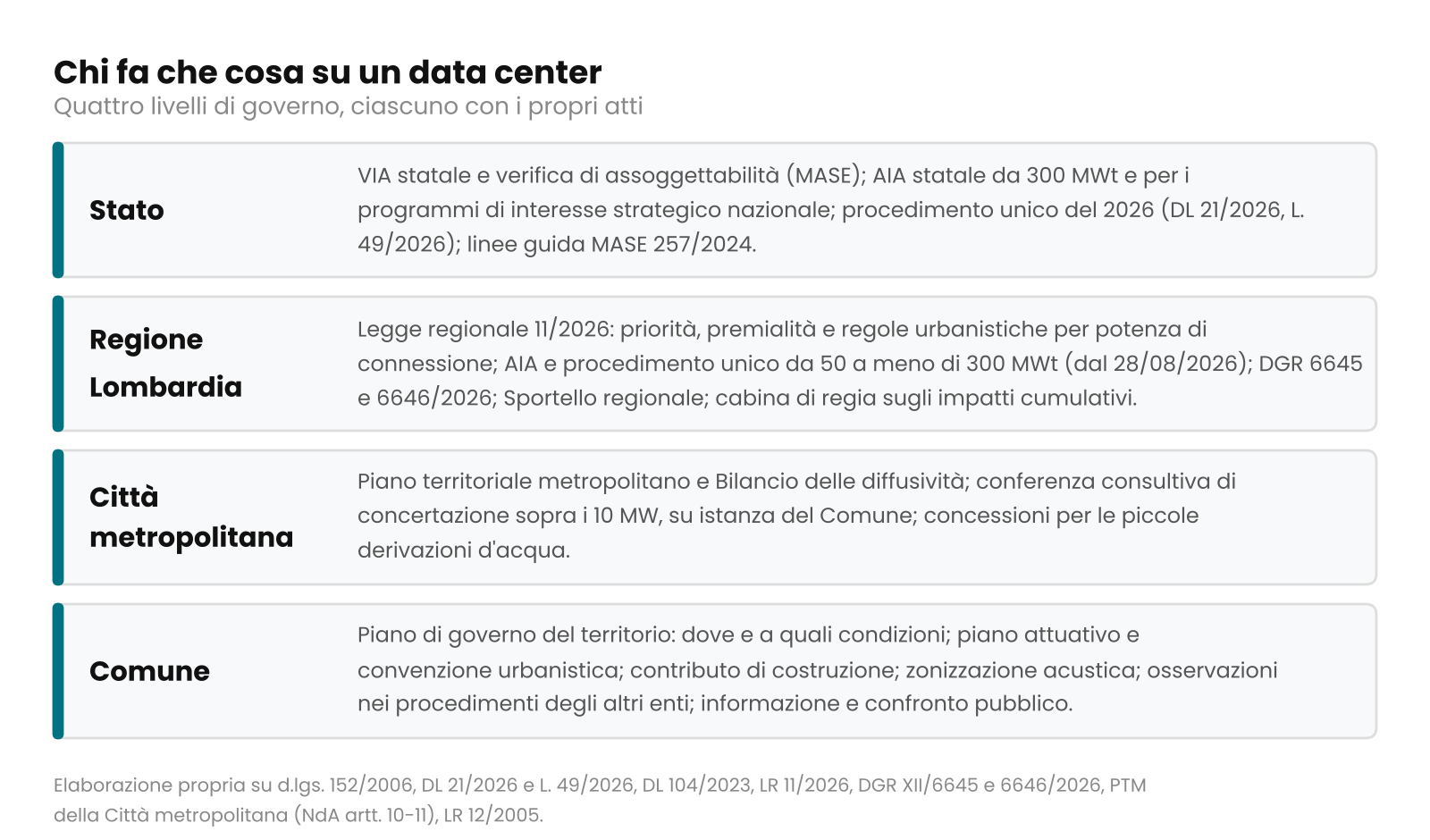 Schema a quattro righe, Stato, Regione Lombardia, Città metropolitana e Comune, con gli atti e le competenze di ciascuno sui data center