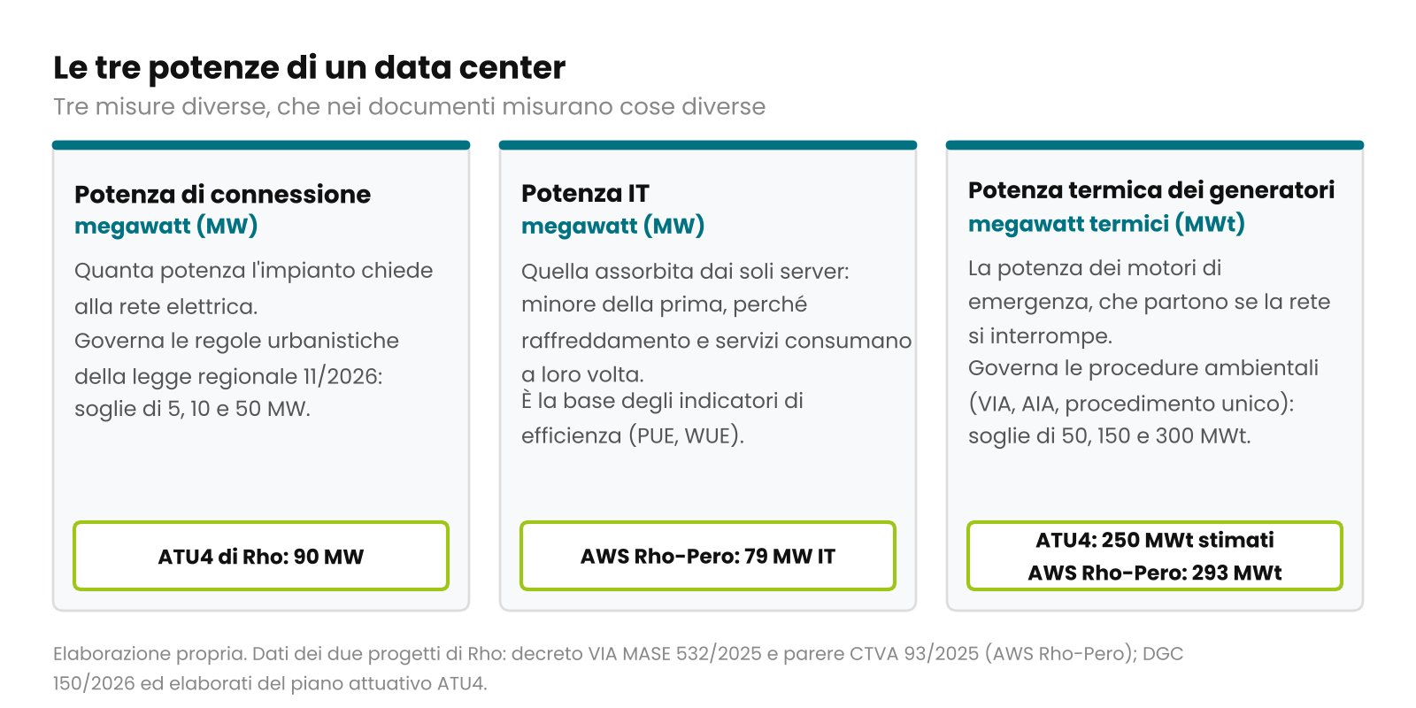 Schema a tre colonne: potenza di connessione in megawatt, potenza IT in megawatt, potenza termica dei generatori in megawatt termici, con le soglie che ciascuna attiva e i valori dei due progetti di Rho